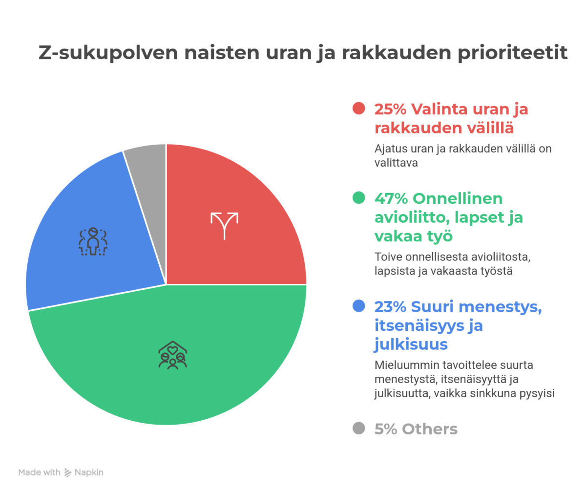 Z-sukupolven naisten uran ja rakkauden prioriteetit